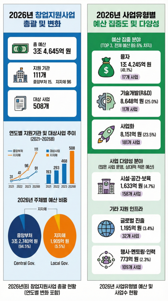 2026년 중앙부처 및 지자체 소상공인·창업 지원사업 1