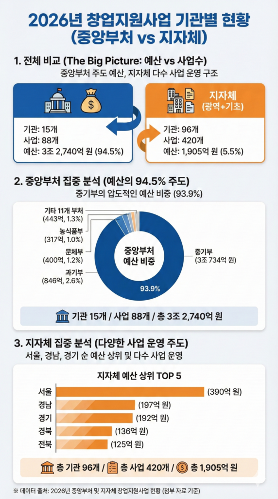 2026년 중앙부처 및 지자체 소상공인·창업 지원사업 3