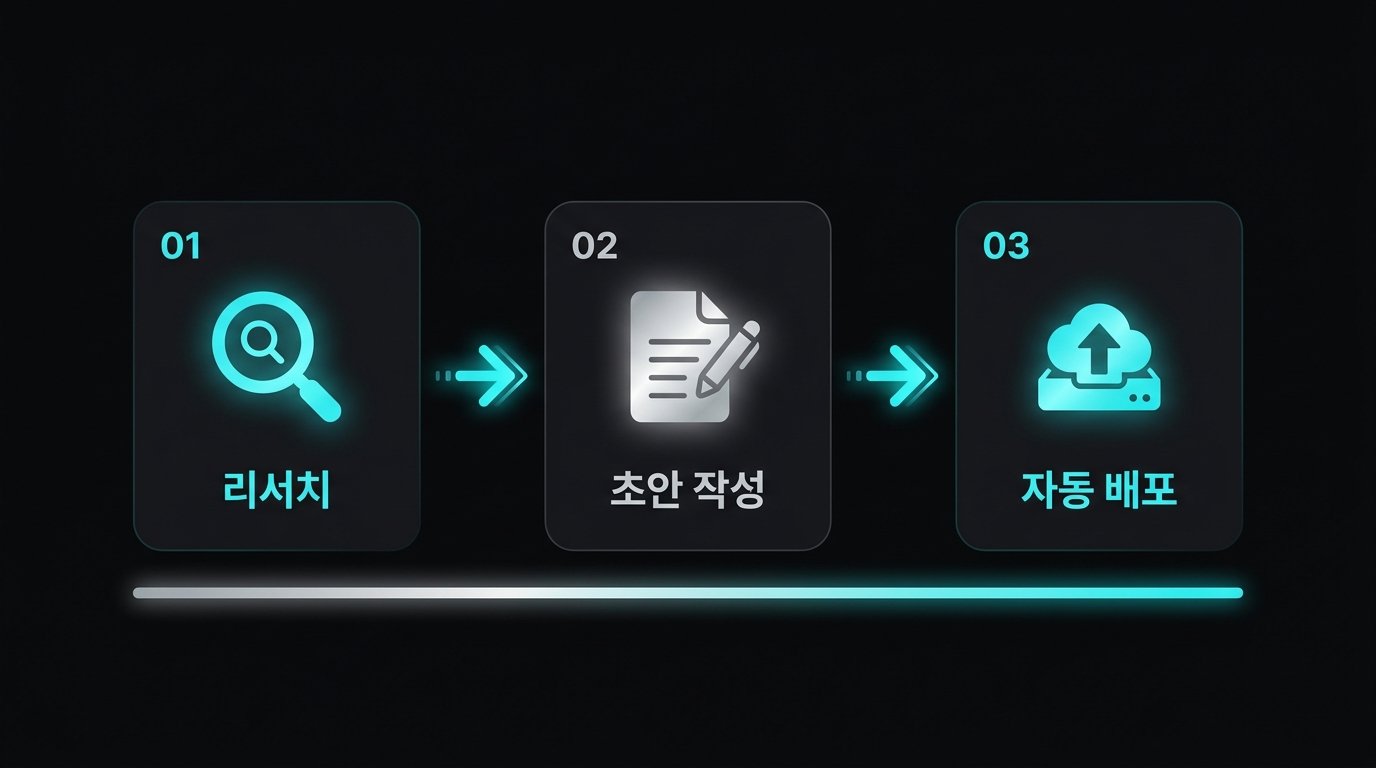 AI 에이전트 3단계 자동화 워크플로우 — 리서치·초안 작성·자동 배포