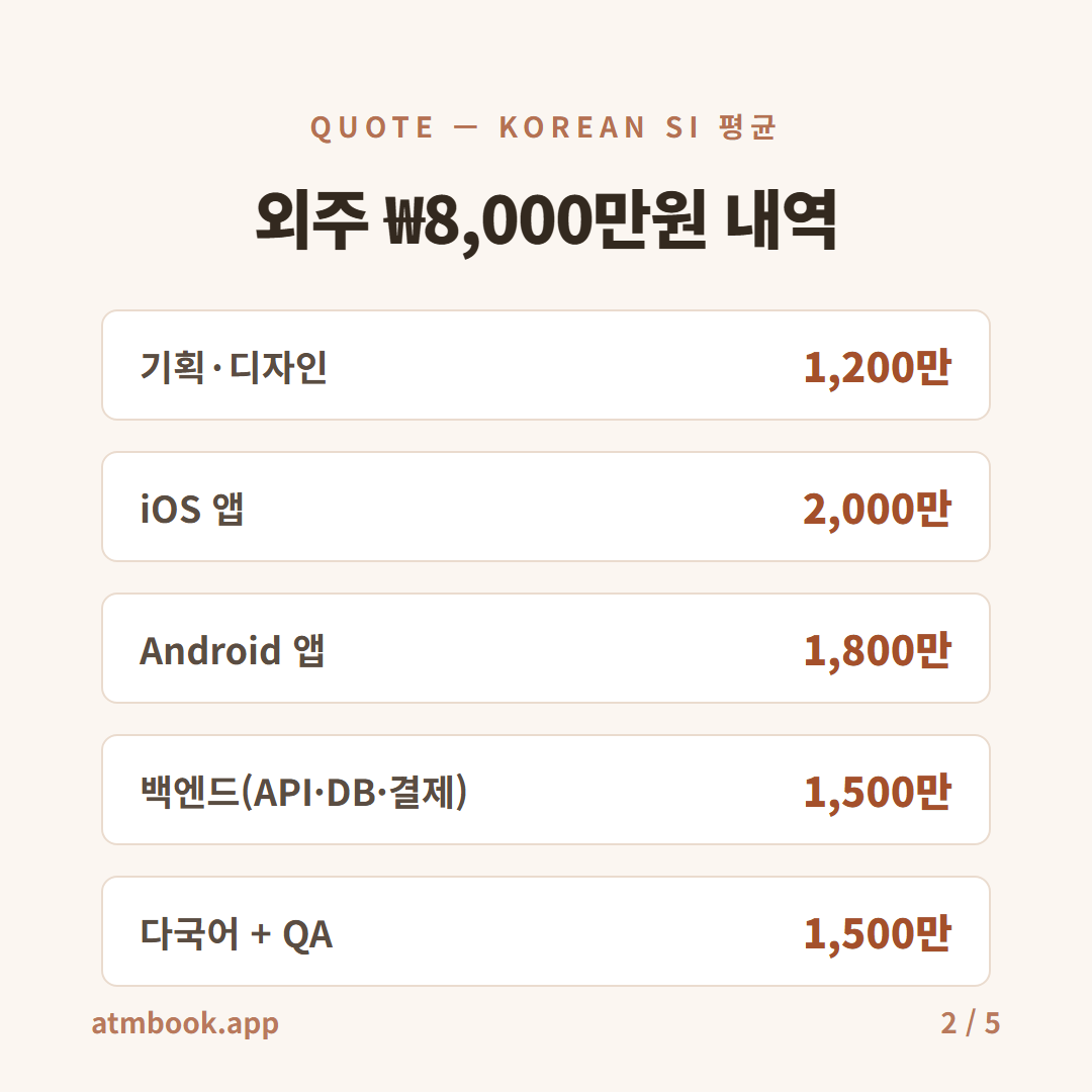 앱 개발 비용 외주 견적 카드 2 — 기획·디자인부터 다국어 QA까지 항목별 내역