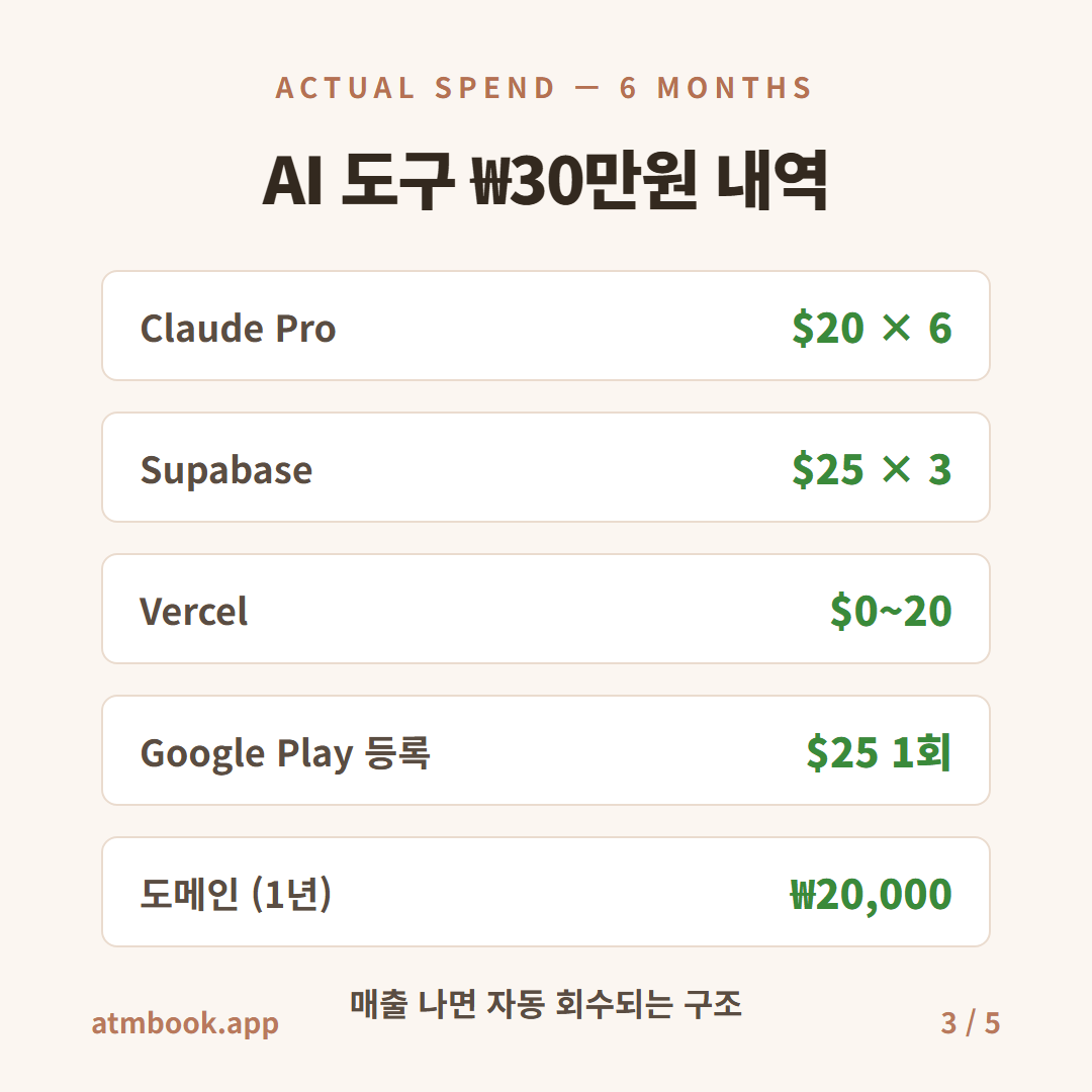앱 개발 비용 회수 구조 카드 3 — 매출로 되돌아오는 구독형 AI 도구 지출