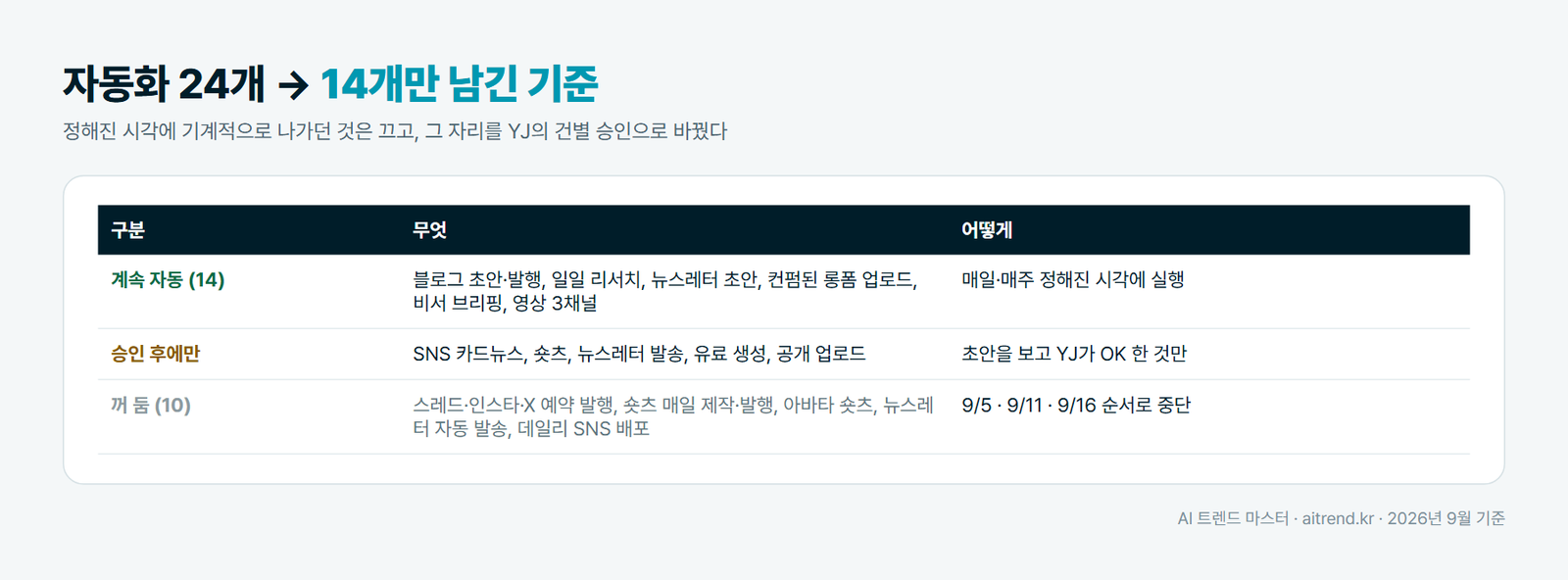 AI 에이전트 자동화 24개 중 14개만 남긴 기준 — 계속 자동·승인 후·꺼 둠