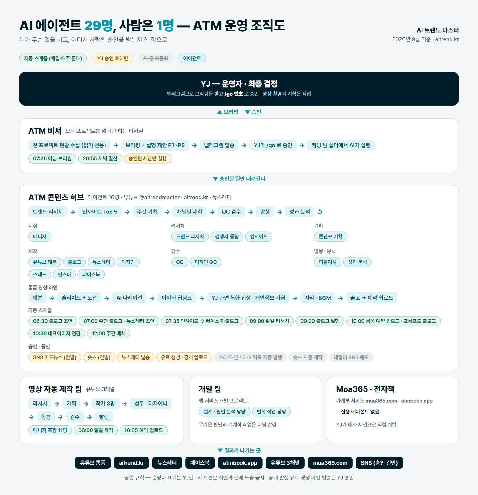 AI 에이전트 29명과 사람 1명이 일하는 ATM 운영 조직도