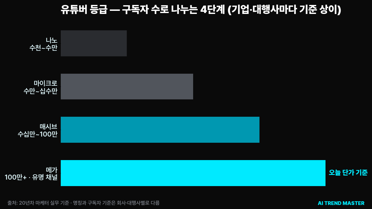 유튜버 광고 단가, 실제로 얼마인가 — 20년차 마케터가 협의 테이블에서 본 브랜디드 콘텐츠·PPL 가격표 1