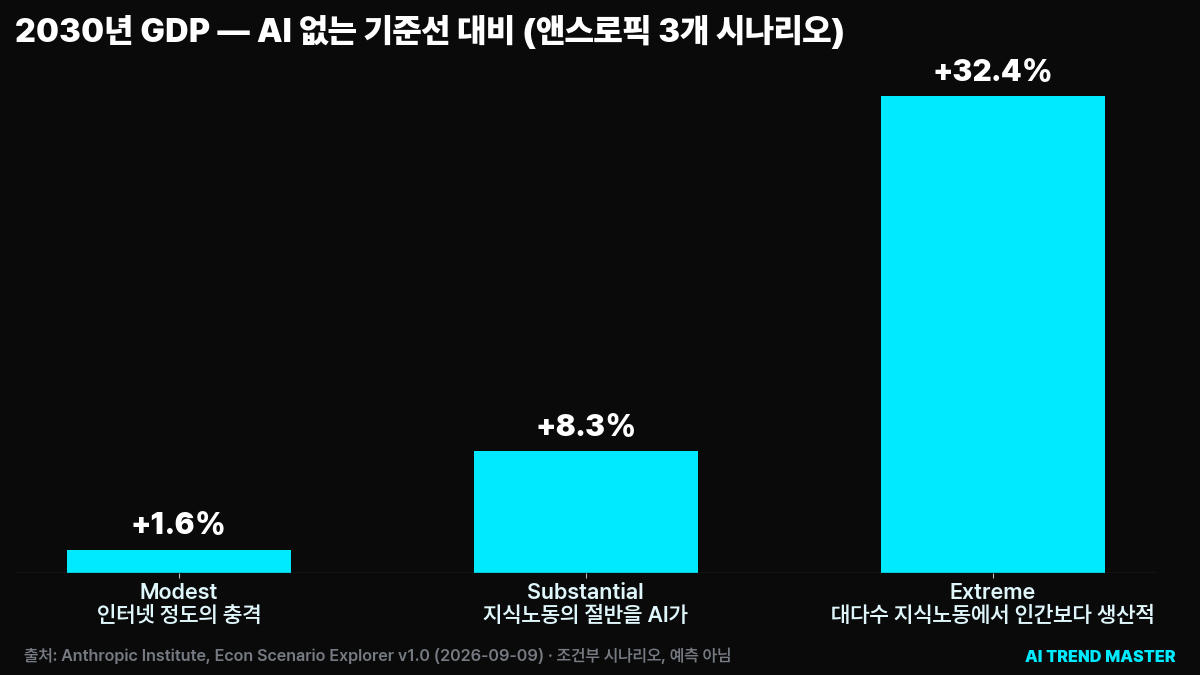 AI 경제 전망 앤스로픽이 계산한 2030년 — GDP는 커지는데, 임금 몫은 60%에서 45%로 내려갑니다 1