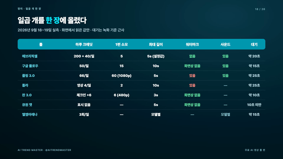 무료 AI 영상 툴 7개, 같은 프롬프트로 직접 돌려봤습니다 — 크레딧·워터마크·사운드 실측표 1
