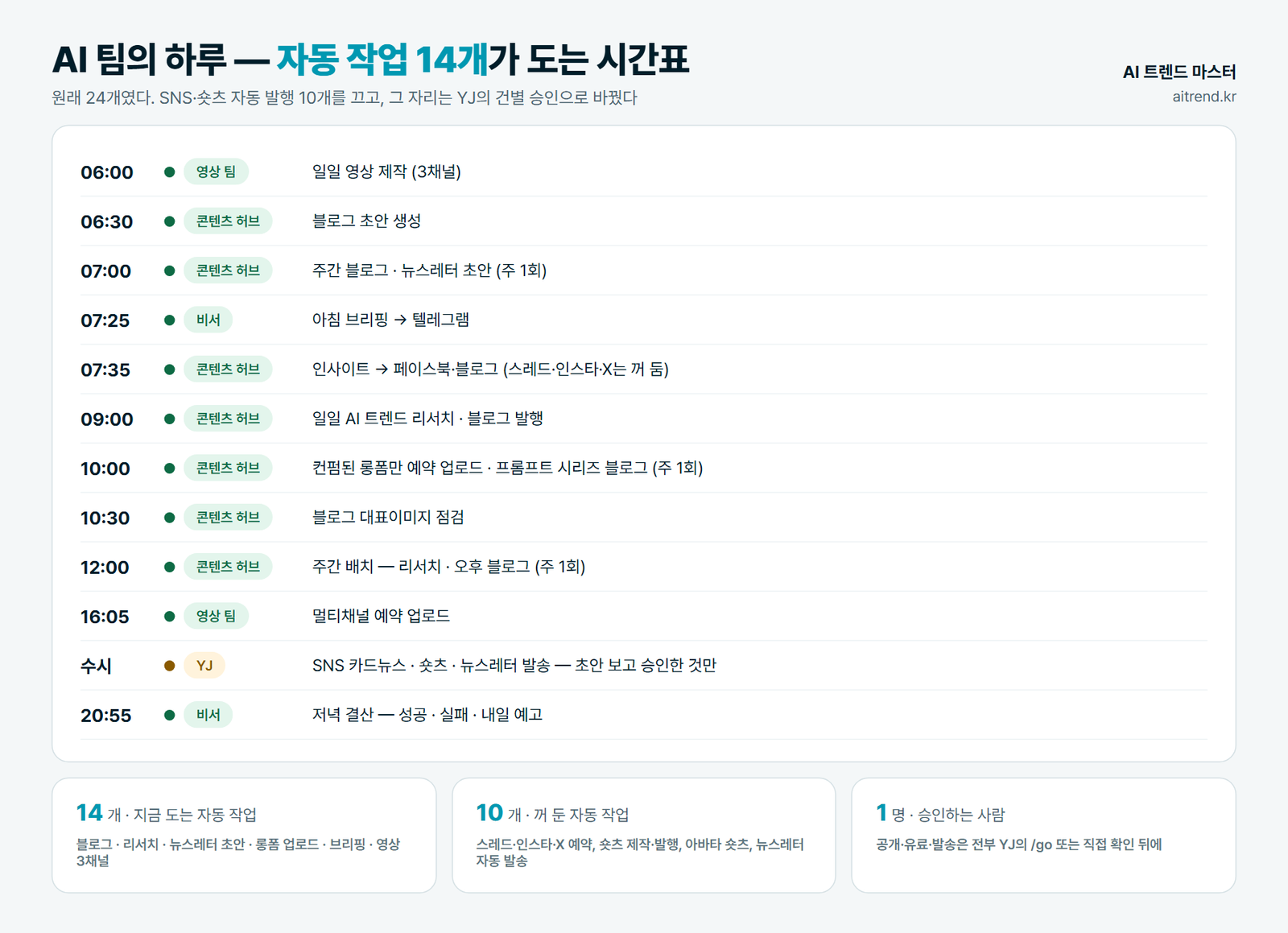 AI 에이전트 팀이 매일 돌리는 자동 작업 14개 시간표