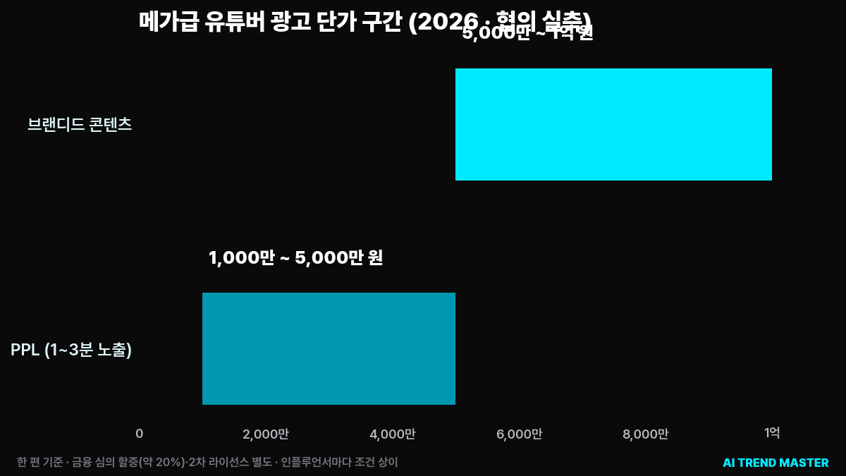 유튜버 광고 단가, 실제로 얼마인가 — 20년차 마케터가 협의 테이블에서 본 브랜디드 콘텐츠·PPL 가격표 2