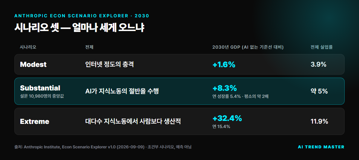 AI 경제 전망 앤스로픽이 계산한 2030년 — GDP는 커지는데, 임금 몫은 60%에서 45%로 내려갑니다 2