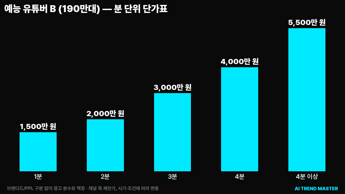 유튜버 광고 단가, 실제로 얼마인가 — 20년차 마케터가 협의 테이블에서 본 브랜디드 콘텐츠·PPL 가격표 3