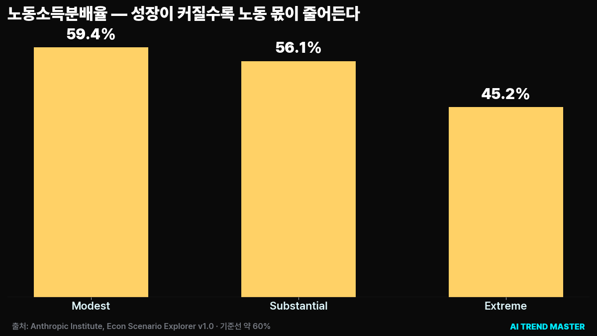 AI 경제 전망 앤스로픽이 계산한 2030년 — GDP는 커지는데, 임금 몫은 60%에서 45%로 내려갑니다 3