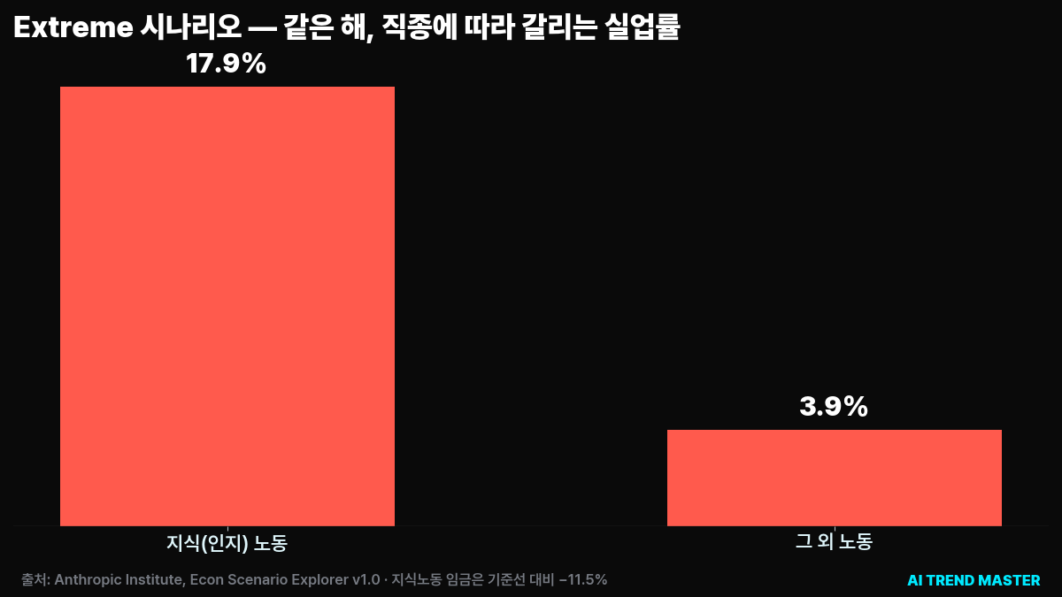 AI 경제 전망 앤스로픽이 계산한 2030년 — GDP는 커지는데, 임금 몫은 60%에서 45%로 내려갑니다 4