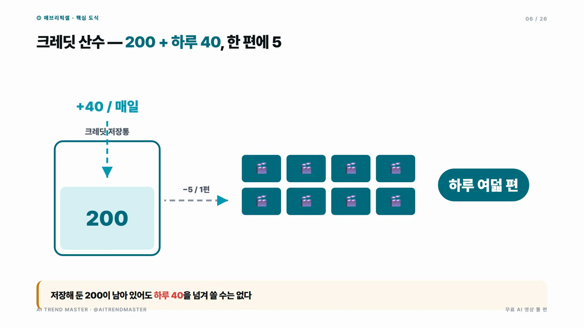 무료 AI 영상 툴 7개, 같은 프롬프트로 직접 돌려봤습니다 — 크레딧·워터마크·사운드 실측표 4
