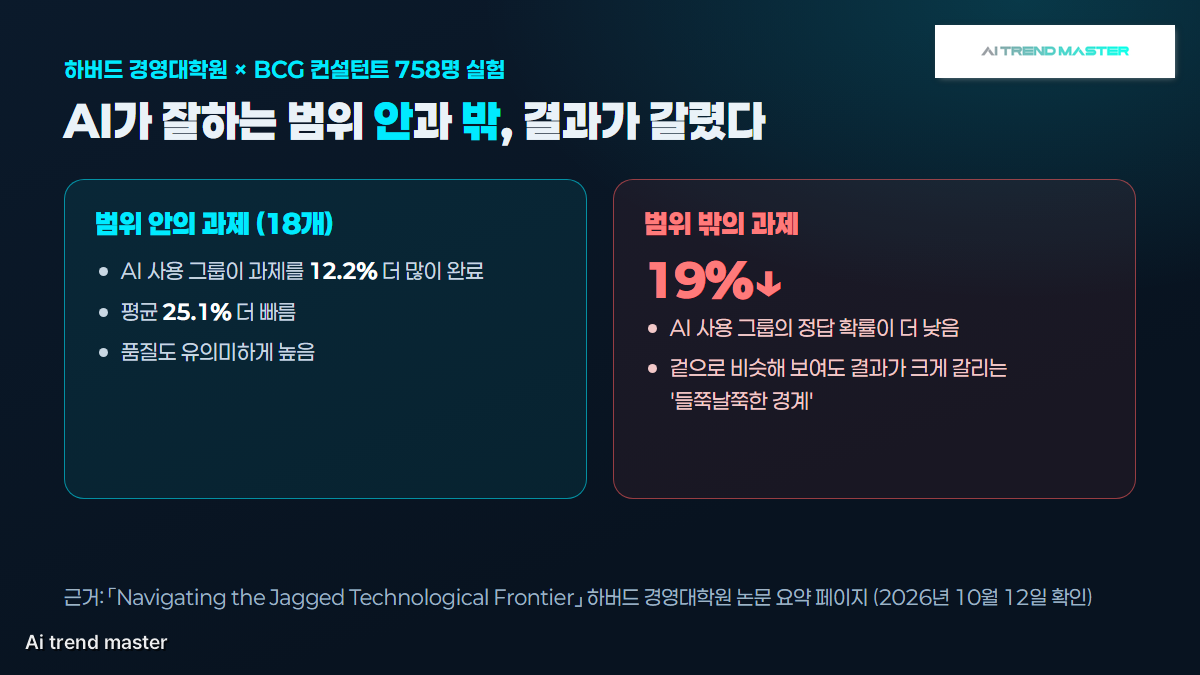 AI 보고서 작성 근거 — 하버드 경영대학원·BCG 컨설턴트 758명 실험, AI가 잘하는 범위 안과 밖의 결과