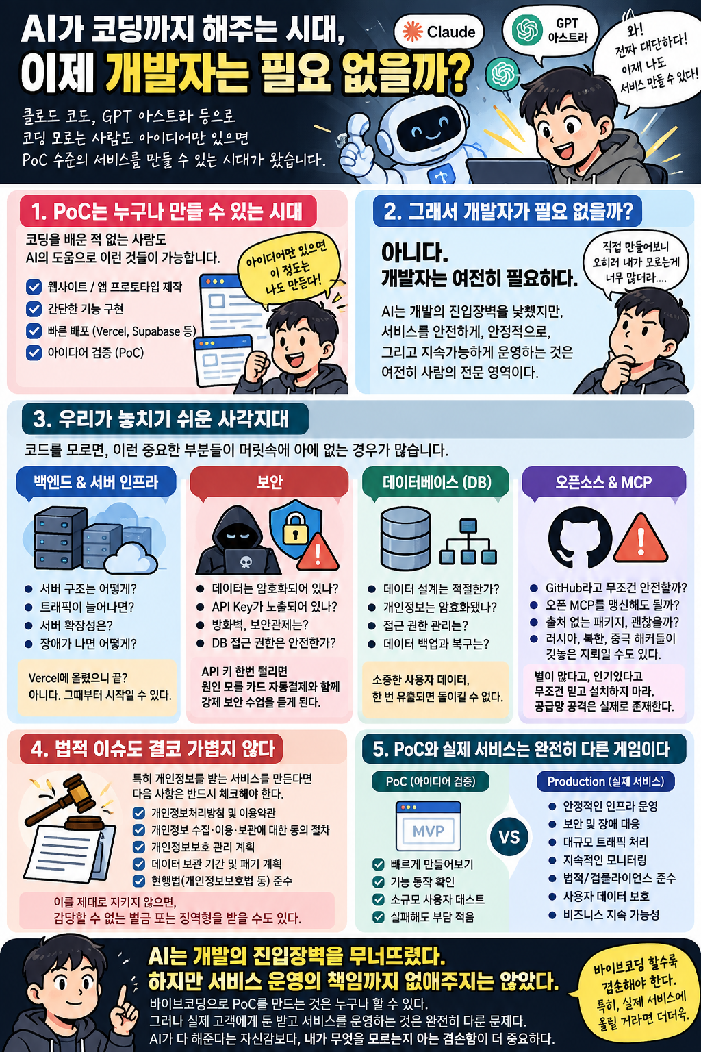 바이브코딩 인포그래픽(YJ 원본) — AI가 코딩까지 해주는 시대, 이제 개발자는 필요 없을까? PoC와 실제 서비스의 차이, 사각지대 4가지, 개인정보 법적 이슈 정리