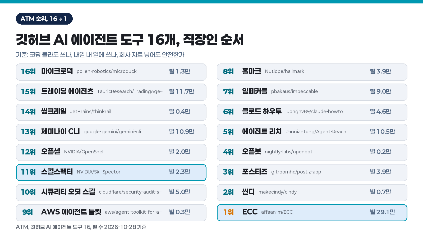깃허브에서 지금 뜨는 AI 에이전트 도구 16개, 직장인이 쓸 순서로 줄 세웠습니다 (2026년 10월 기준) 1