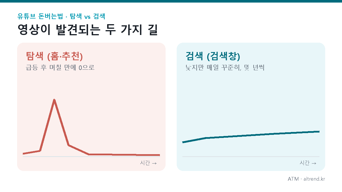 유튜브 돈버는법, 조회수가 아니라 검색으로 — 얼굴 없이 3~6개월 쌓아 매일 수익이 나는 '검색형 채널' 설계도 1