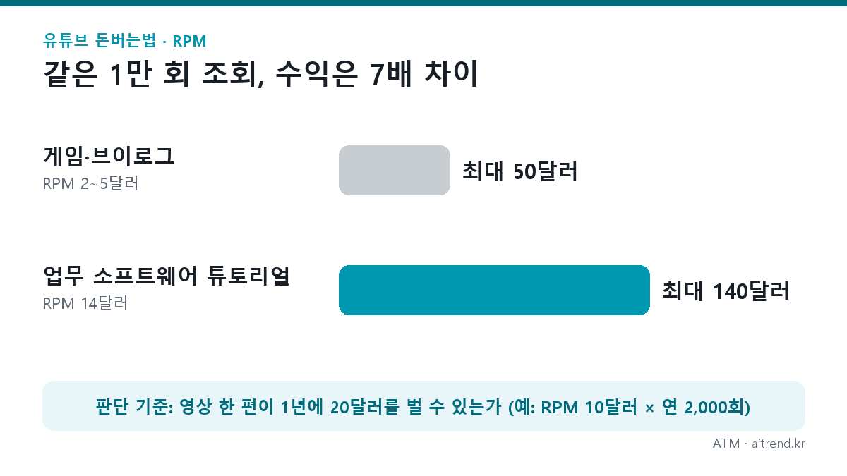 유튜브 돈버는법, 조회수가 아니라 검색으로 — 얼굴 없이 3~6개월 쌓아 매일 수익이 나는 '검색형 채널' 설계도 2