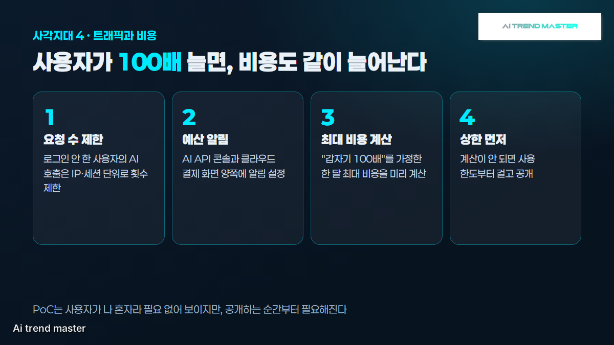 바이브코딩 사각지대 4 도식 — 트래픽 100배 대비 요청 수 제한, 예산 알림, 최대 비용 계산, 사용 한도