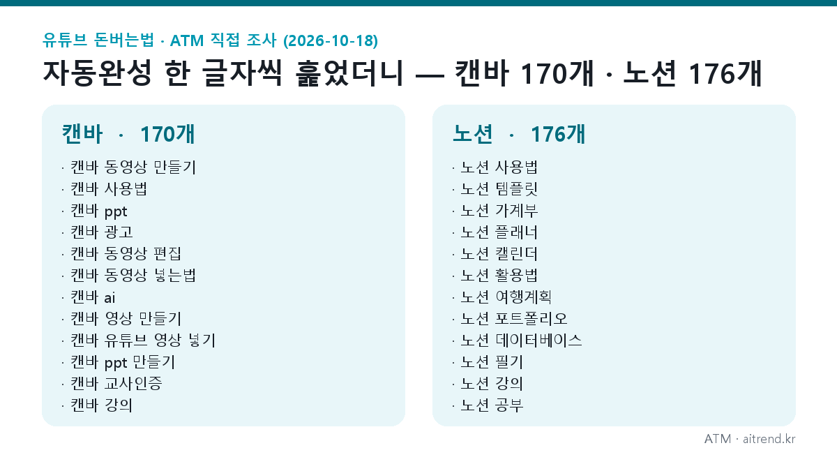 유튜브 돈버는법, 조회수가 아니라 검색으로 — 얼굴 없이 3~6개월 쌓아 매일 수익이 나는 '검색형 채널' 설계도 3