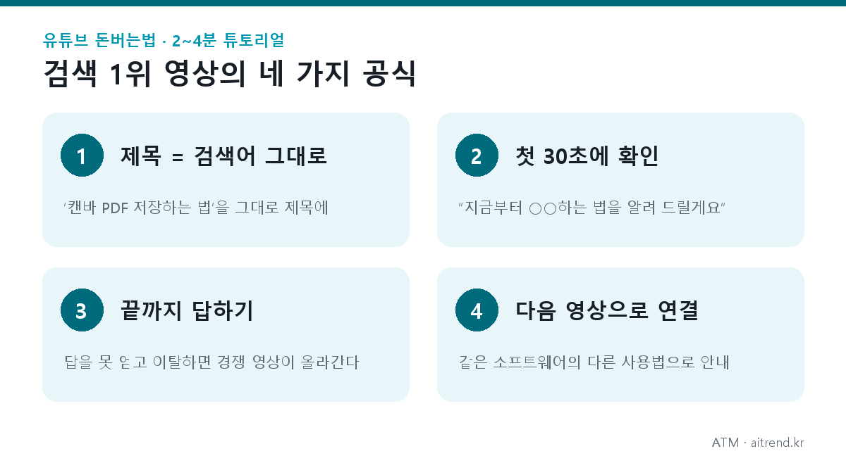 유튜브 돈버는법, 조회수가 아니라 검색으로 — 얼굴 없이 3~6개월 쌓아 매일 수익이 나는 '검색형 채널' 설계도 4