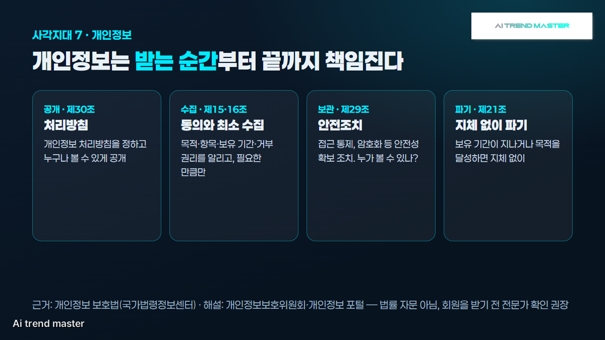 바이브코딩 사각지대 7 도식 — 개인정보 보호법 기본: 처리방침 공개, 동의와 최소 수집, 안전조치, 지체 없는 파기