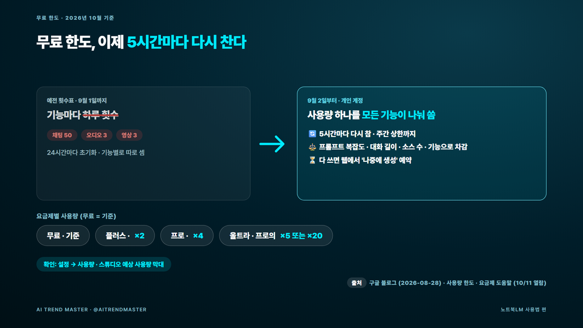 노트북LM 사용법 2026 — 자료 넣기·질문·만들기 3단계와 바뀐 무료 한도 5