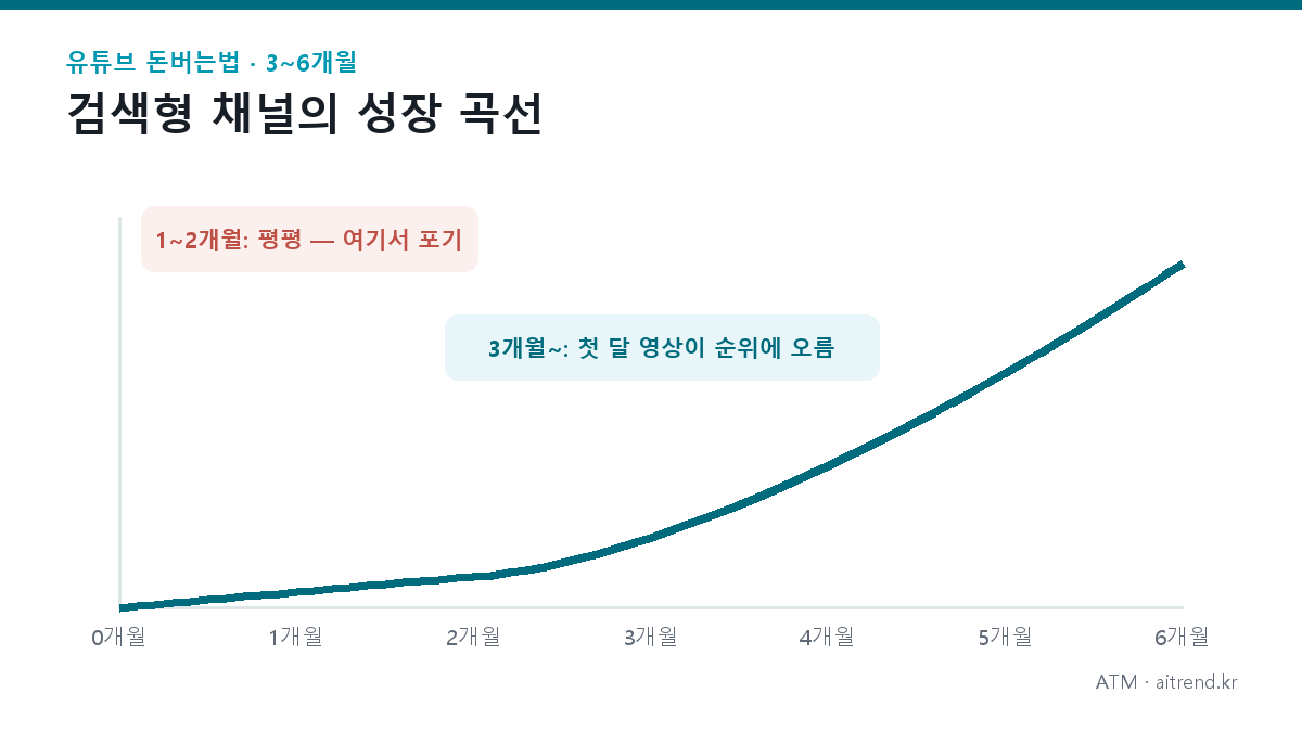 유튜브 돈버는법, 조회수가 아니라 검색으로 — 얼굴 없이 3~6개월 쌓아 매일 수익이 나는 '검색형 채널' 설계도 5