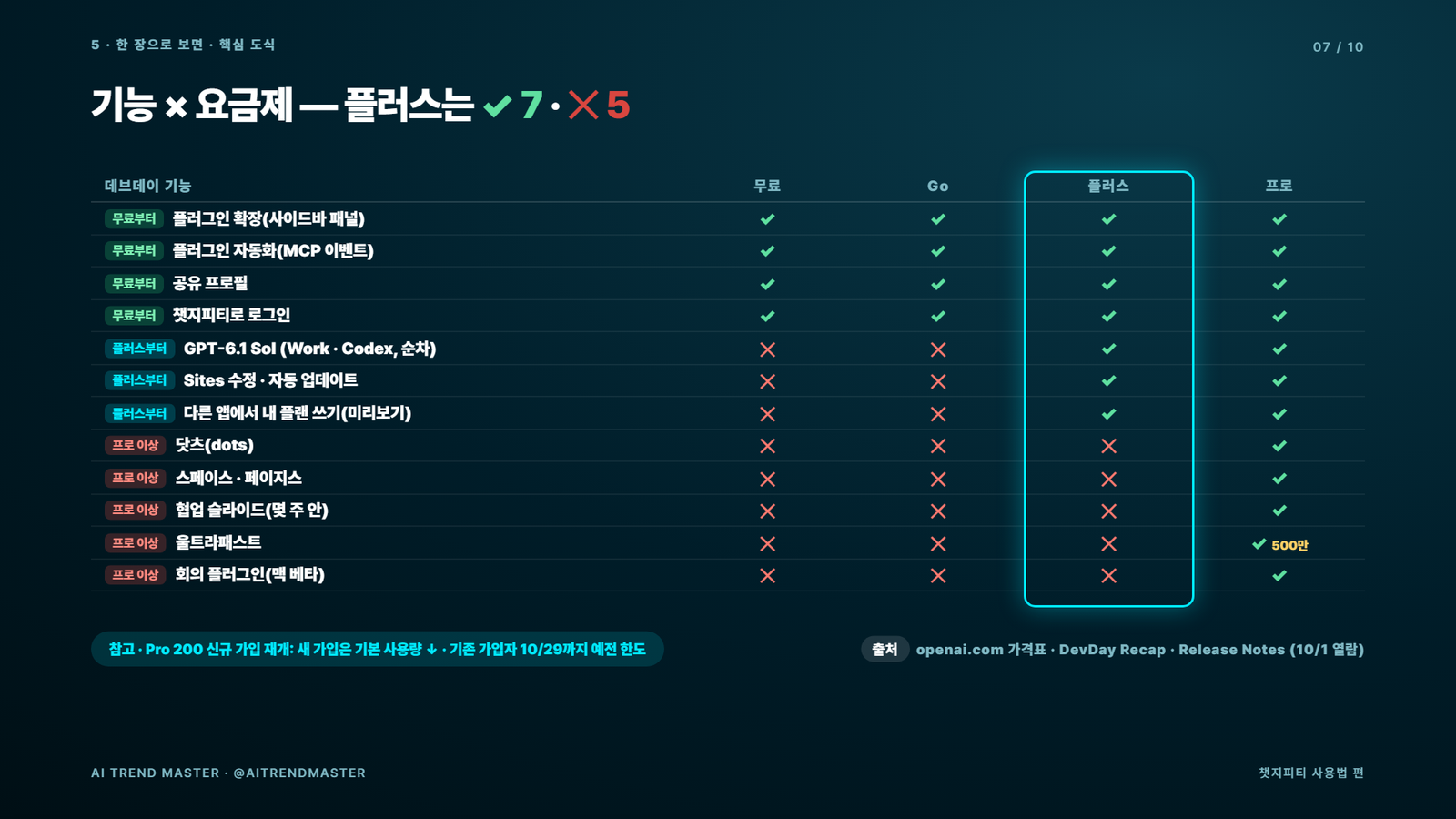 챗지피티 사용법 2026 — 데브데이 신기능 중 무료·플러스로 되는 7가지, 프로 전용 5가지 5